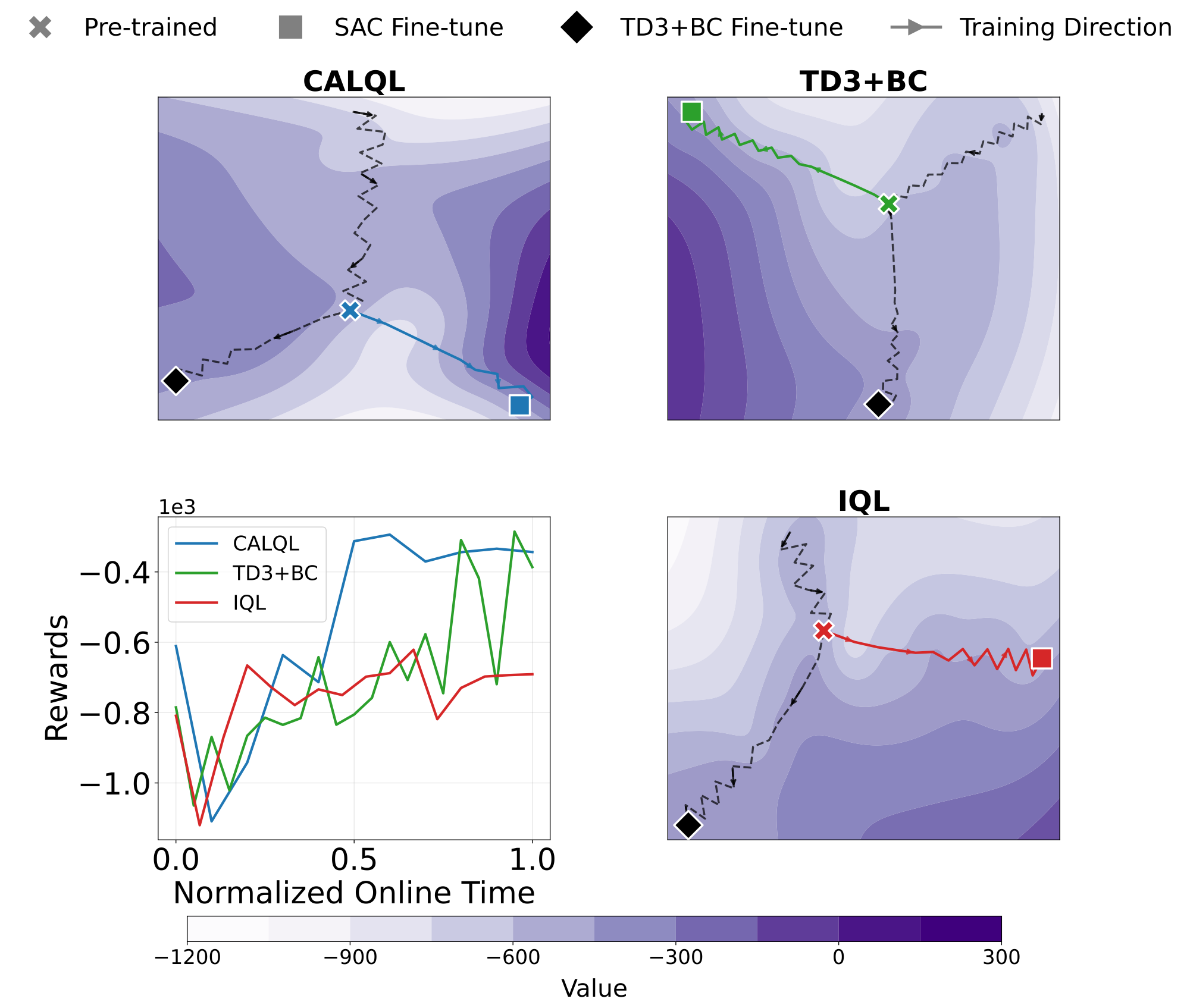 t-SNE projections of training trajectories showing SAC fine-tuning crossing low-reward regions.