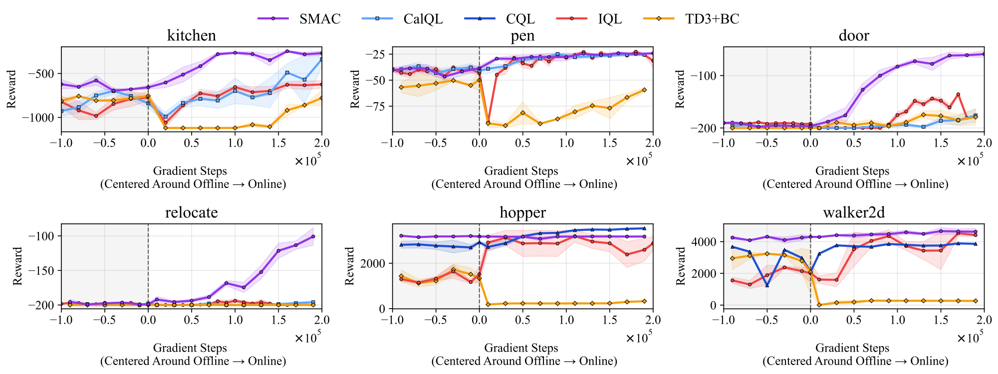 SMAC achieves smooth offline-to-online transfer to SAC across 6 D4RL tasks.