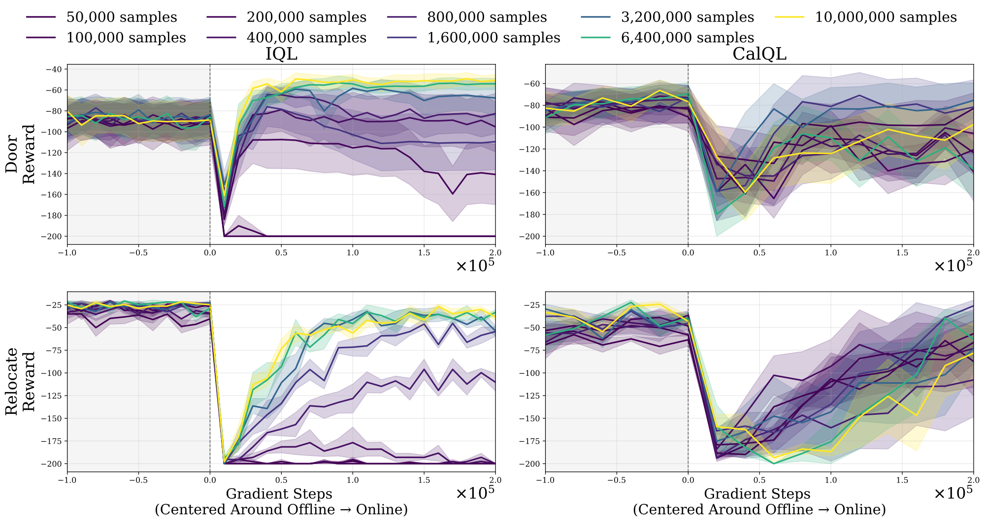 Increasing dataset size does not bridge the offline-to-online gap.