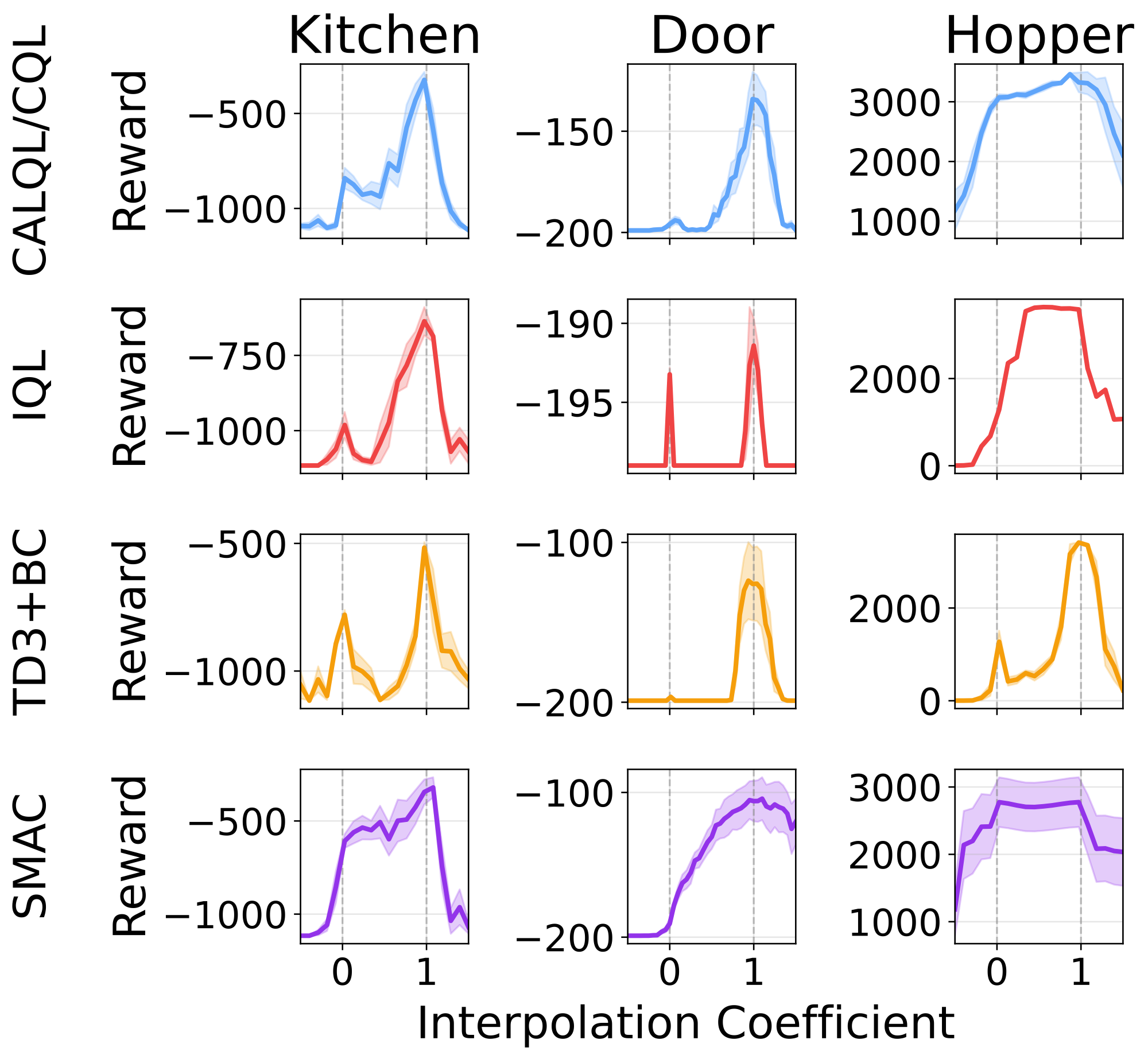 Reward interpolation between pre-trained and fine-tuned checkpoints showing valleys for baselines but not SMAC.